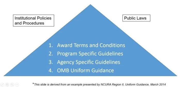 Blue pyramid diagram showing the hierarchy of research award guidance. Listed inside the pyramid from top to bottom: 1. Award Terms and Conditions, 2. Program Specific Guidelines, 3. Agency Specific Guidelines, 4. OMB Uniform Guidance. At the sides, boxes label Institutional Policies and Procedures (left) and Public Laws (right).